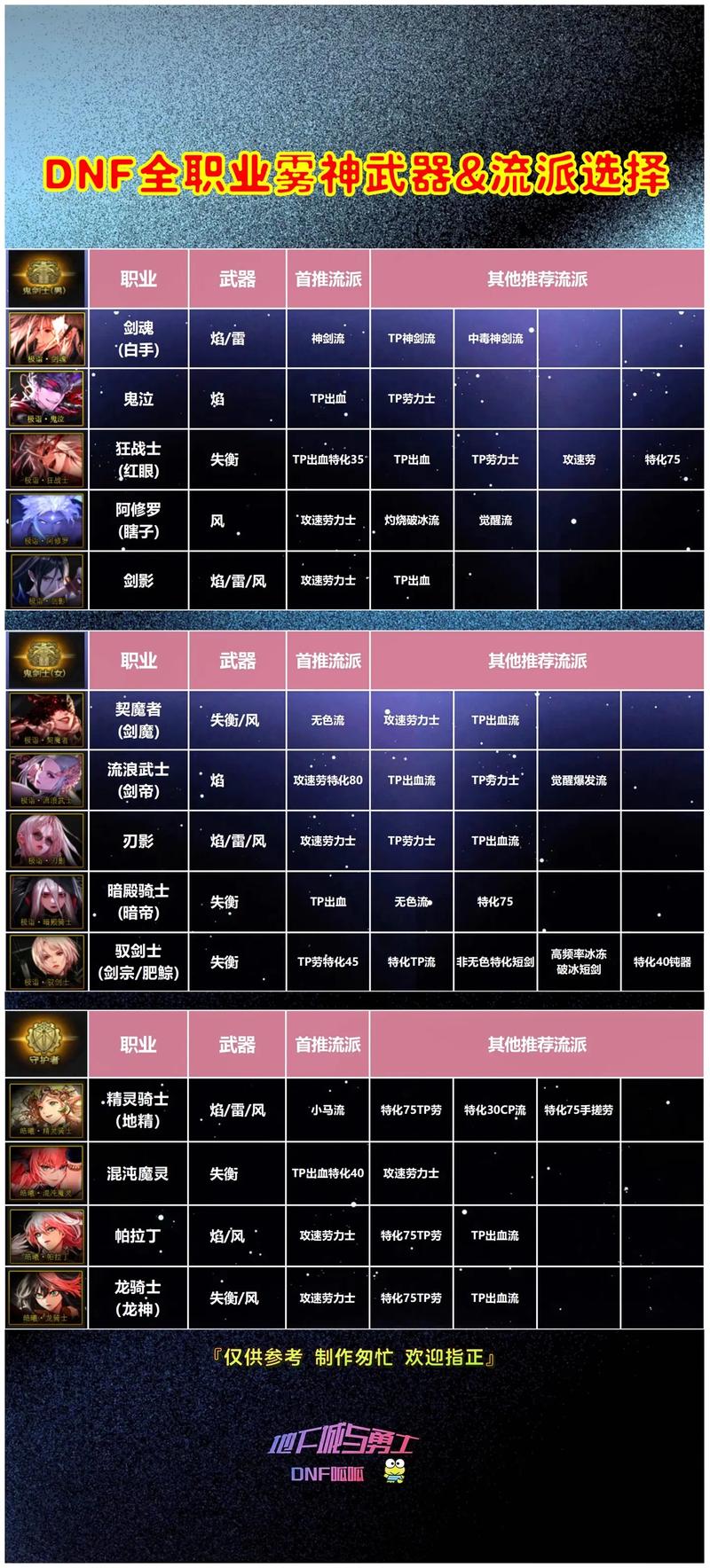 DNF 雾神攻坚战版本巫女毕业装备完美搭配指南