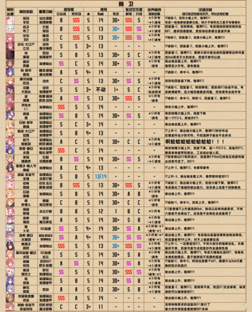 公主连结国服，狐狸专武优先级深度剖析