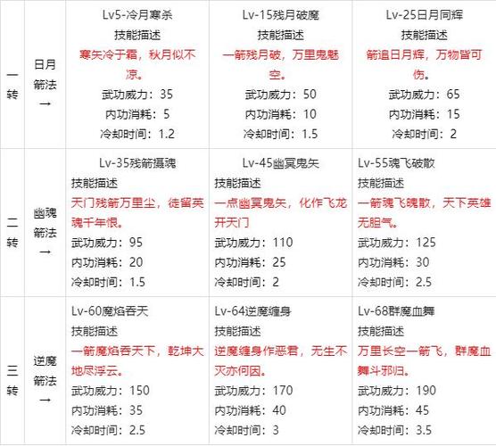 热血江湖弓手武器选择与销售分析