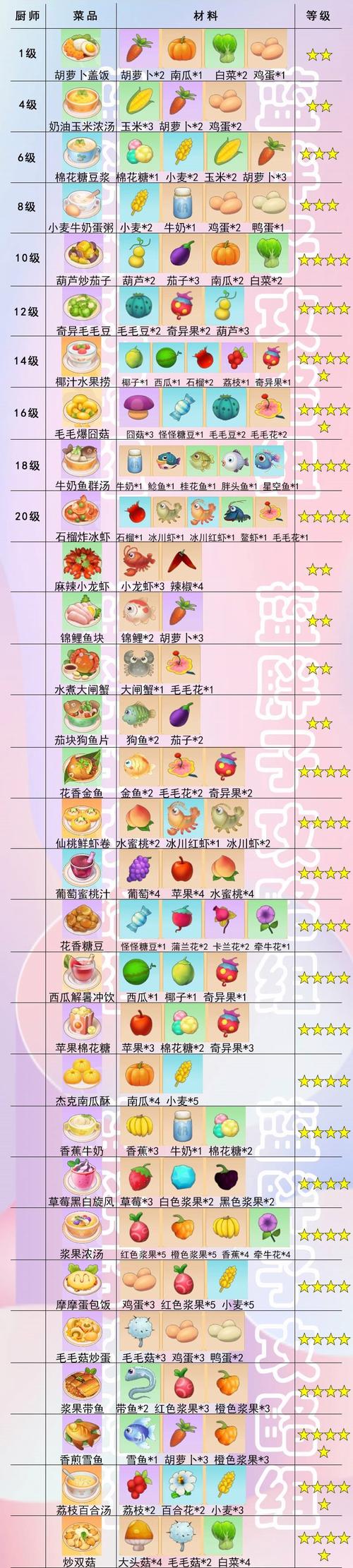 摩尔庄园手游料理秘籍，全食谱配方大揭秘
