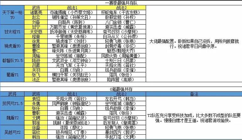 塔防三国志 2 零氪玩家的最强阵容秘籍