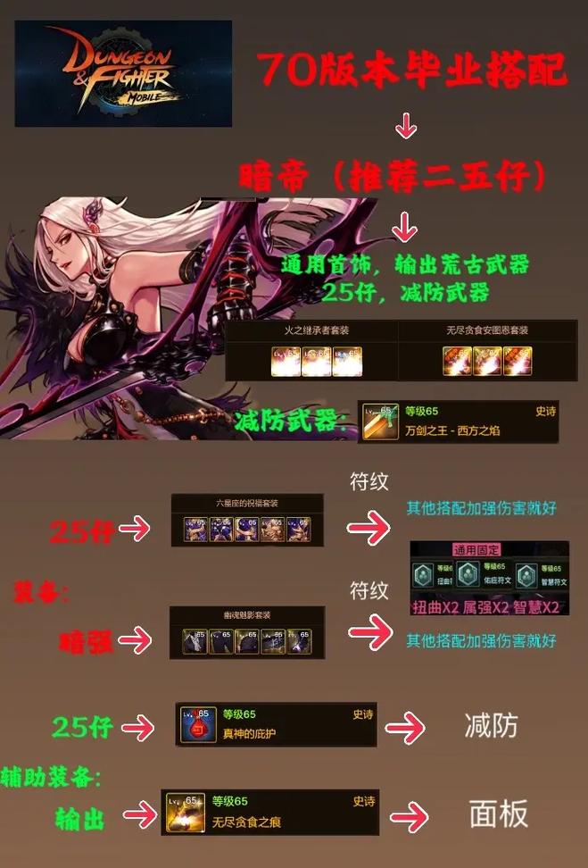 DNF 手游红眼贪食装备抉择指南