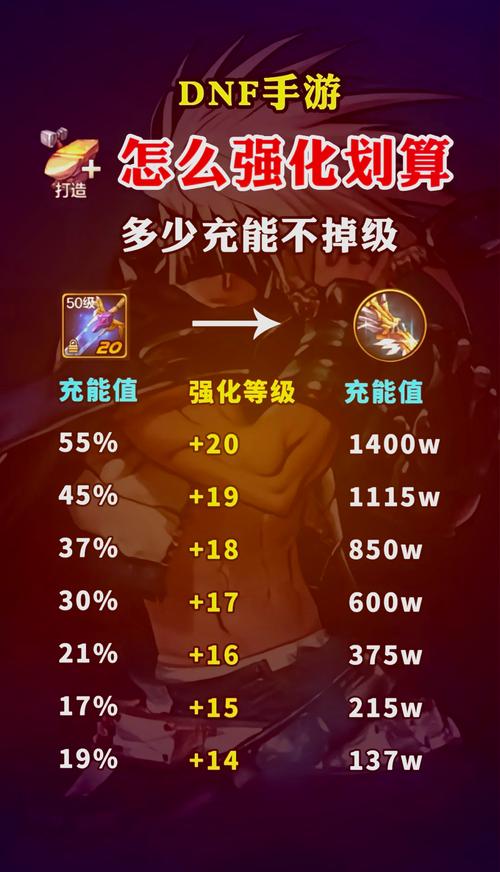 DNF 起源强化卷性价比大揭秘