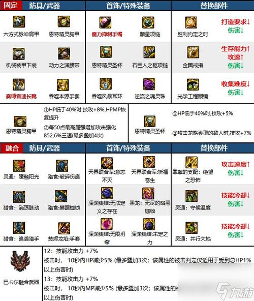 DNF 男气功最佳甲类与神话搭配全解析