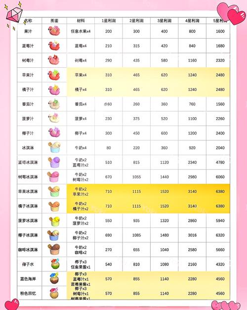 心动小镇烛光晚餐必备食谱配方大揭秘